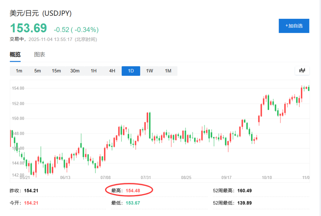 日元跌近155关口,高盛、美银:干预时机未到,红线在160左右! 第1张 日元跌近155关口,高盛、美银:干预时机未到,红线在160左右! 第1张