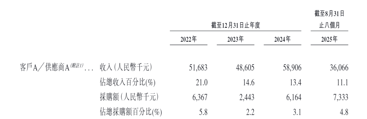汉森软件港股IPO:3.45亿认沽期权未确认金融负债是否违规?重叠客户及供应商的销售毛利率显著偏低 第4张 汉森软件港股IPO:3.45亿认沽期权未确认金融负债是否违规?重叠客户及供应商的销售毛利率显著偏低 第4张