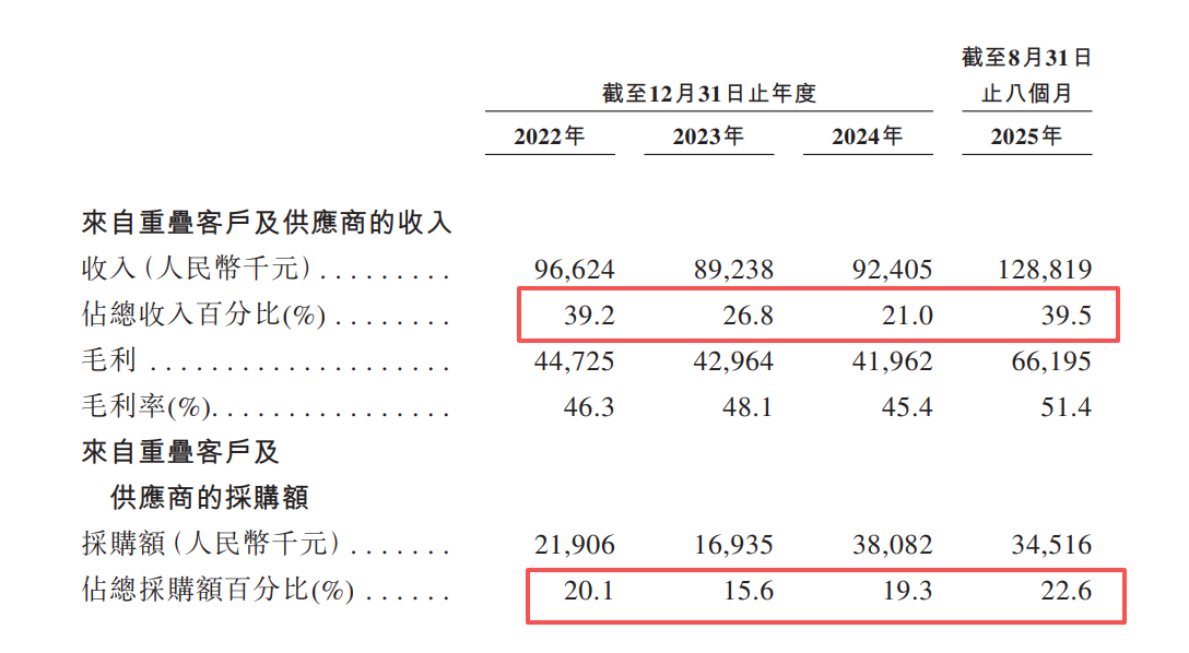 汉森软件港股IPO:3.45亿认沽期权未确认金融负债是否违规?重叠客户及供应商的销售毛利率显著偏低 第5张 汉森软件港股IPO:3.45亿认沽期权未确认金融负债是否违规?重叠客户及供应商的销售毛利率显著偏低 第5张