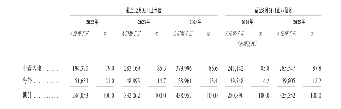 汉森软件港股IPO:3.45亿认沽期权未确认金融负债是否违规?重叠客户及供应商的销售毛利率显著偏低 第6张 汉森软件港股IPO:3.45亿认沽期权未确认金融负债是否违规?重叠客户及供应商的销售毛利率显著偏低 第6张