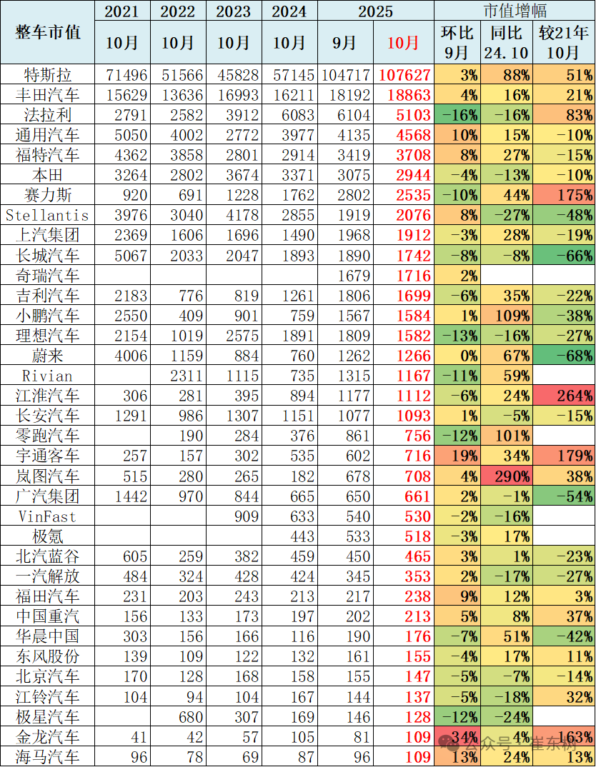 汽车整车上市公司市值变化分析-10月 第3张 汽车整车上市公司市值变化分析-10月 第3张