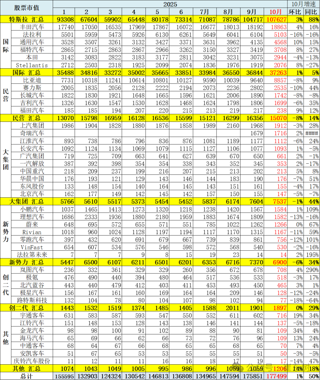 汽车整车上市公司市值变化分析-10月 第5张 汽车整车上市公司市值变化分析-10月 第5张