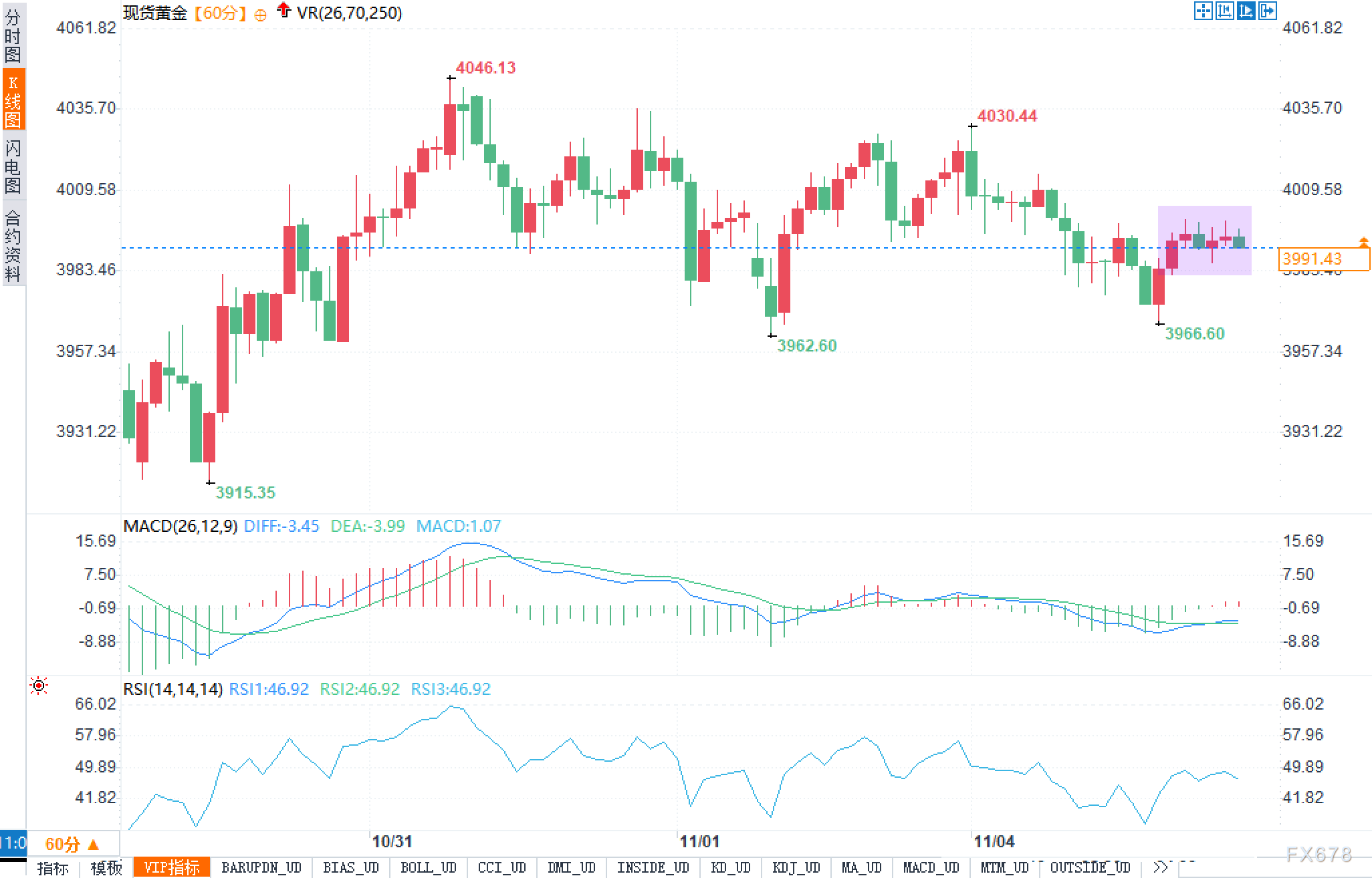 黄金分析:美元百关不倒,3960或成买盘坟场? 第2张 黄金分析:美元百关不倒,3960或成买盘坟场? 第2张