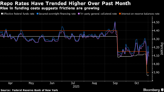 货币市场资金压力高企 华尔街押注美联储临时加大流动性投放  第2张