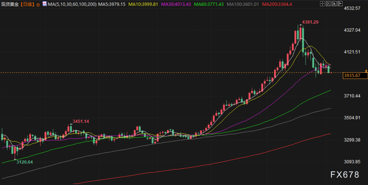 11月5日财经早餐：美政府停摆时长破纪录，金价下挫近2%，需求前景担忧拖累油价  第3张