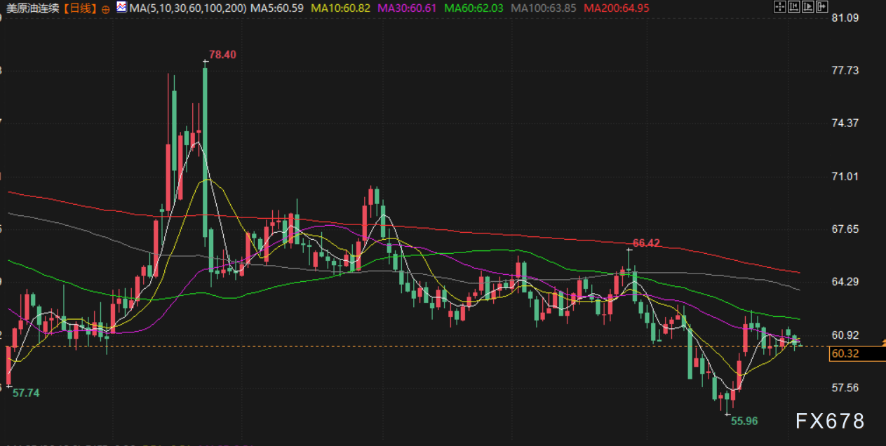11月5日财经早餐：美政府停摆时长破纪录，金价下挫近2%，需求前景担忧拖累油价  第4张