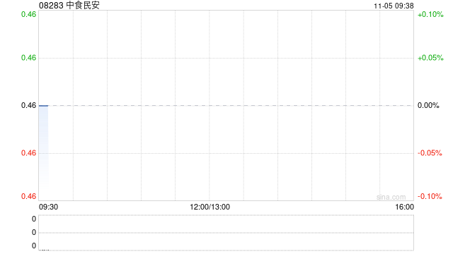 中食民安拟“1供5”基准供股 净筹约9697万港元 第1张 中食民安拟“1供5”基准供股 净筹约9697万港元 第1张