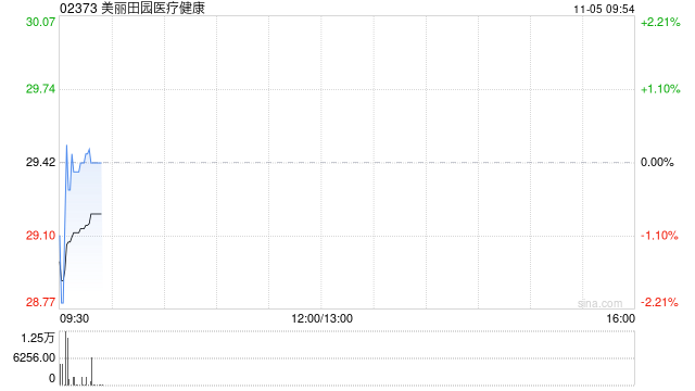 美丽田园医疗健康拟于未来三年酌情动用最高12亿港元为公司股东提供回报 第1张 美丽田园医疗健康拟于未来三年酌情动用最高12亿港元为公司股东提供回报 第1张