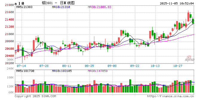 若去库顺利,铝价上涨空间有望打开 第2张 若去库顺利,铝价上涨空间有望打开 第2张