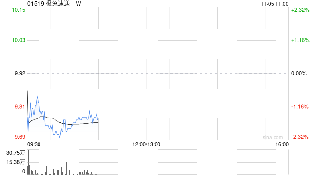 极兔速递-W于11月4日斥资773.33万港元回购78万股  第1张