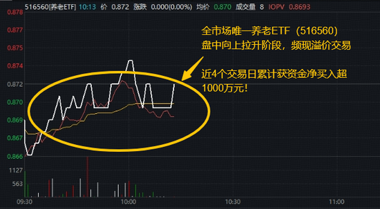 冰雪季旅游酒店火热!千万资金狂涌?全市场唯一养老ETF(516560)向上拉升频现溢价 第1张 冰雪季旅游酒店火热!千万资金狂涌?全市场唯一养老ETF(516560)向上拉升频现溢价 第1张