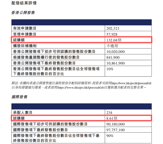 赛力斯港股上市后总市值接近2800亿港元,成为年内港股最大车企IPO 第1张 赛力斯港股上市后总市值接近2800亿港元,成为年内港股最大车企IPO 第1张