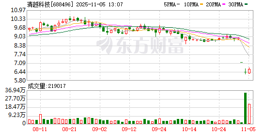 清越科技实控人提议不超过2000万元回购股份 用于实施股权激励计划等 第1张 清越科技实控人提议不超过2000万元回购股份 用于实施股权激励计划等 第1张