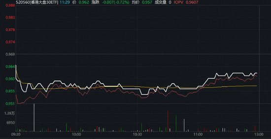 6.3亿港元维稳?港股获流动性支持!香港大盘30ETF(520560)微跌0.7% 第1张 6.3亿港元维稳?港股获流动性支持!香港大盘30ETF(520560)微跌0.7% 第1张