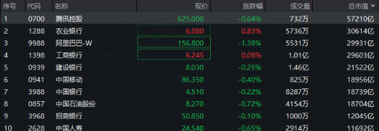 6.3亿港元维稳?港股获流动性支持!香港大盘30ETF(520560)微跌0.7% 第2张 6.3亿港元维稳?港股获流动性支持!香港大盘30ETF(520560)微跌0.7% 第2张