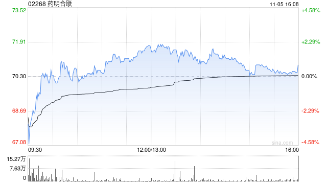 高盛:药明合联订单势头持续强劲 目标价63.3港元 第1张 高盛:药明合联订单势头持续强劲 目标价63.3港元 第1张