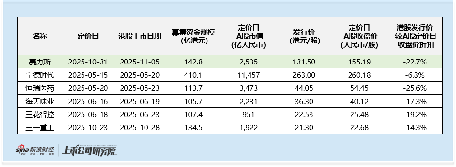 赛力斯港股折扣近23% 为何首日盘中仍破发? 估值高于同业 三季度业绩疲软 华为光环褪去 香港机构难买账 第2张 赛力斯港股折扣近23% 为何首日盘中仍破发? 估值高于同业 三季度业绩疲软 华为光环褪去 香港机构难买账 第2张