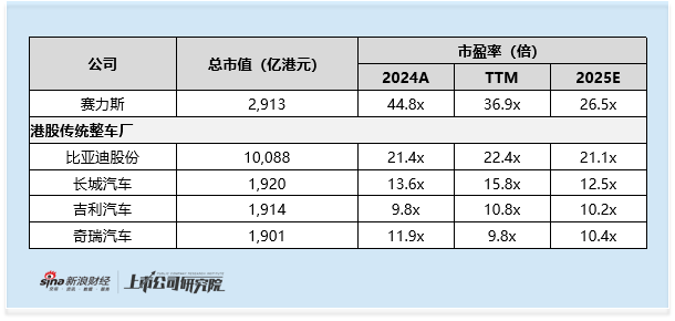 赛力斯港股折扣近23% 为何首日盘中仍破发? 估值高于同业 三季度业绩疲软 华为光环褪去 香港机构难买账 第3张 赛力斯港股折扣近23% 为何首日盘中仍破发? 估值高于同业 三季度业绩疲软 华为光环褪去 香港机构难买账 第3张