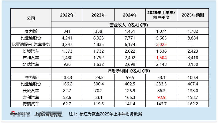 赛力斯港股折扣近23% 为何首日盘中仍破发? 估值高于同业 三季度业绩疲软 华为光环褪去 香港机构难买账 第4张 赛力斯港股折扣近23% 为何首日盘中仍破发? 估值高于同业 三季度业绩疲软 华为光环褪去 香港机构难买账 第4张