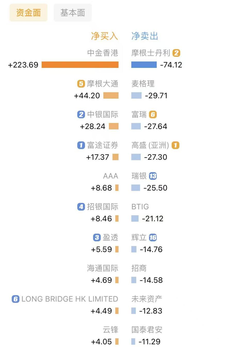 赛力斯港股折扣近23% 为何首日盘中仍破发? 估值高于同业 三季度业绩疲软 华为光环褪去 香港机构难买账 第5张 赛力斯港股折扣近23% 为何首日盘中仍破发? 估值高于同业 三季度业绩疲软 华为光环褪去 香港机构难买账 第5张
