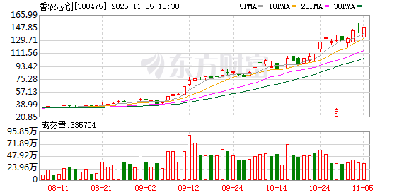 香农芯创股东黄泽伟解押642万股,同时质押132万股 第1张 香农芯创股东黄泽伟解押642万股,同时质押132万股 第1张