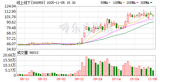 线上线下股东汪坤19.22%持股解押 累计质押近六成持股 第1张 线上线下股东汪坤19.22%持股解押 累计质押近六成持股 第1张