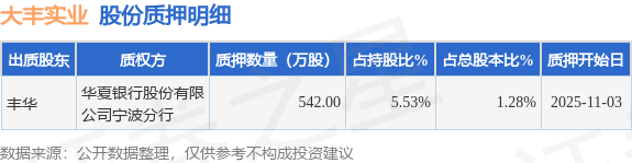 大丰实业(603081)股东丰华质押542万股,占总股本1.28% 第1张 大丰实业(603081)股东丰华质押542万股,占总股本1.28% 第1张