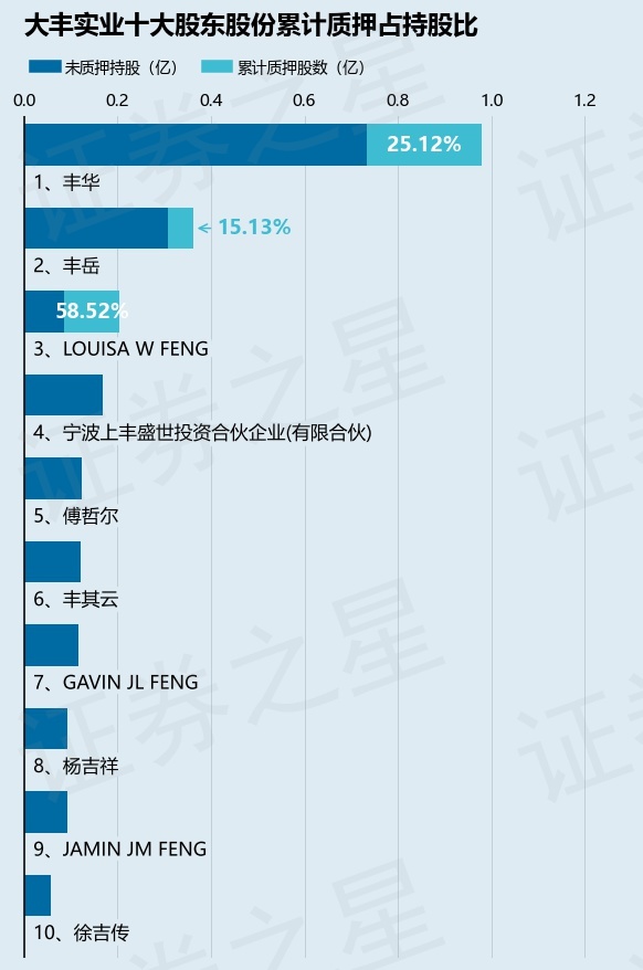 大丰实业(603081)股东丰华质押542万股,占总股本1.28% 第2张 大丰实业(603081)股东丰华质押542万股,占总股本1.28% 第2张
