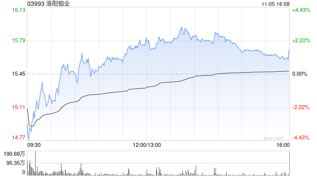 洛阳钼业遭小摩减持约288.31万股 每股作价约17.26港元  第1张