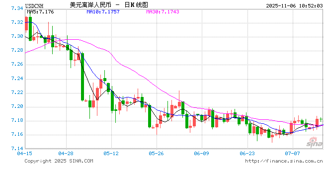 人民币兑美元中间价报7.0865,上调36点 第1张 人民币兑美元中间价报7.0865,上调36点 第1张