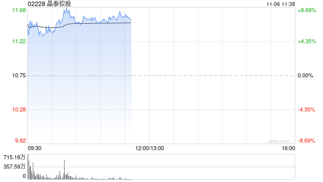 晶泰控股早盘高开逾7% 就AI赋能双特异性抗体与礼来达成战略合作  第1张