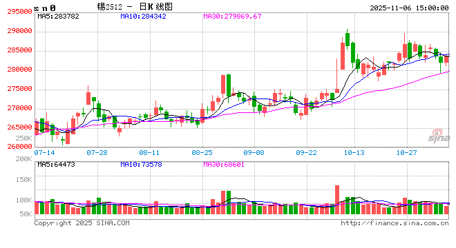 长江有色:6日锡价小涨 逢低补库成交阶段性回暖 第2张 长江有色:6日锡价小涨 逢低补库成交阶段性回暖 第2张