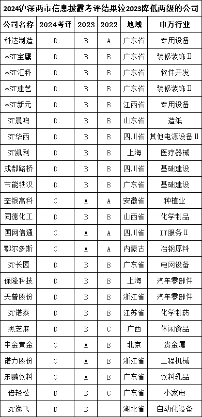 *ST汇科2024年信披评级为D,较2023年下降两级,较2022年下降两级 第1张 *ST汇科2024年信披评级为D,较2023年下降两级,较2022年下降两级 第1张