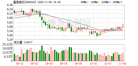 富奥股份:已储备充足订单,其中新能源相关订单占比超70% 第1张 富奥股份:已储备充足订单,其中新能源相关订单占比超70% 第1张