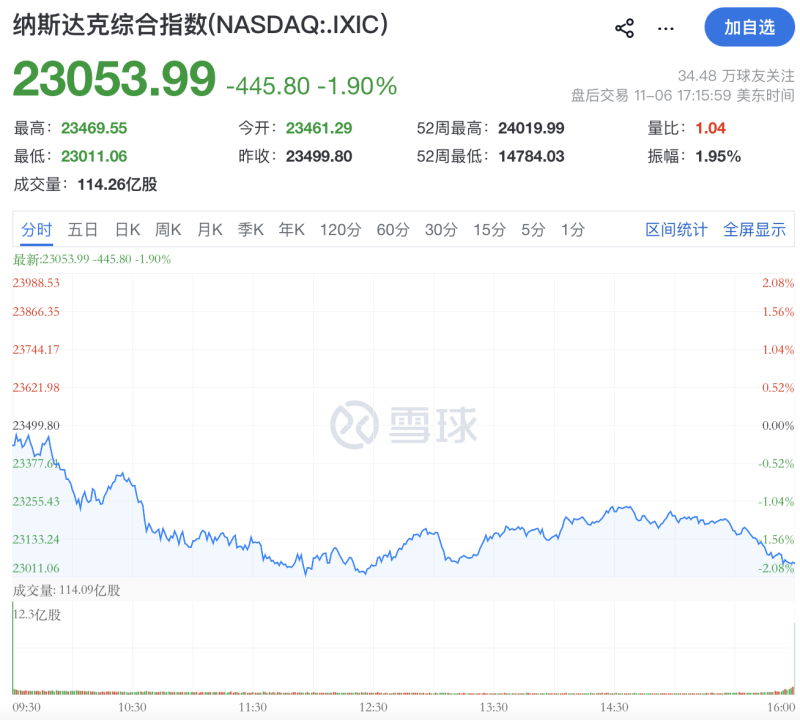 刚刚,全线重挫!美联储,降息大消息! 第1张 刚刚,全线重挫!美联储,降息大消息! 第1张