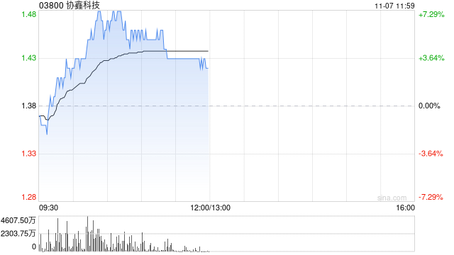 光伏股早盘延续近期上涨 协鑫科技及信义光能均涨超6% 第1张 光伏股早盘延续近期上涨 协鑫科技及信义光能均涨超6% 第1张