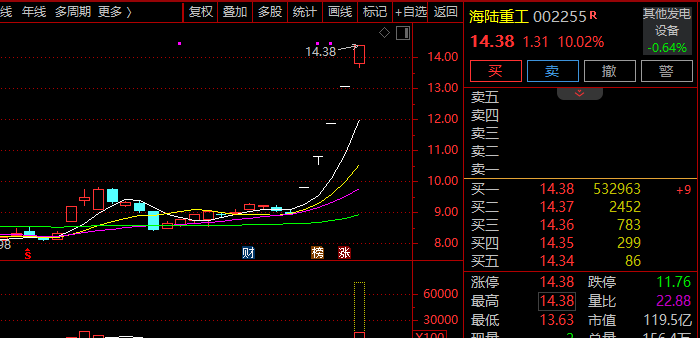 牛股频现!000572,6天5板!002255,5连板! 第1张 牛股频现!000572,6天5板!002255,5连板! 第1张