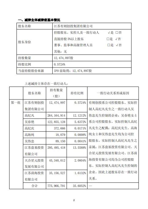 天合光能:董事长高纪凡的一致行动人减持1247万股 第2张 天合光能:董事长高纪凡的一致行动人减持1247万股 第2张