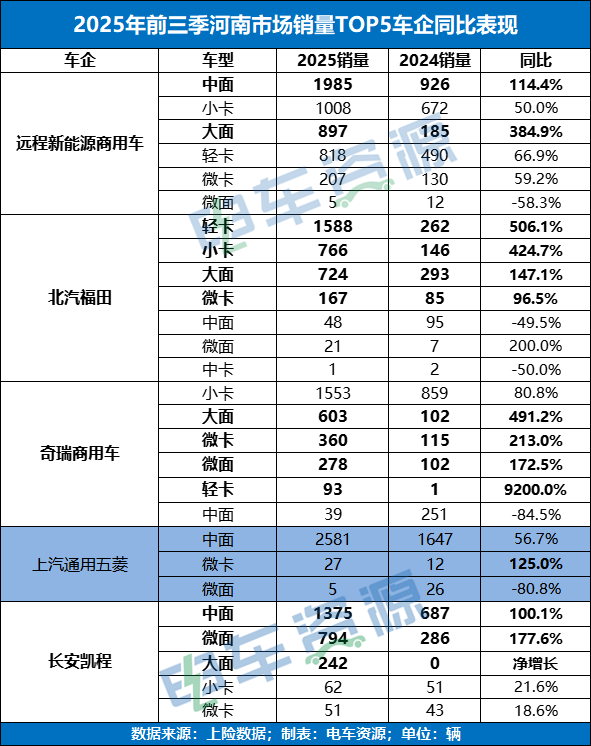 独家!五菱逐鹿中原为何不敌远程、福田和开瑞? 第5张 独家!五菱逐鹿中原为何不敌远程、福田和开瑞? 第5张