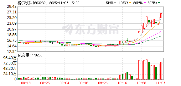 格尔软件龙虎榜数据(11月7日) 第1张 格尔软件龙虎榜数据(11月7日) 第1张