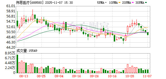 伟思医疗现3笔大宗交易 总成交金额993.29万元  第1张