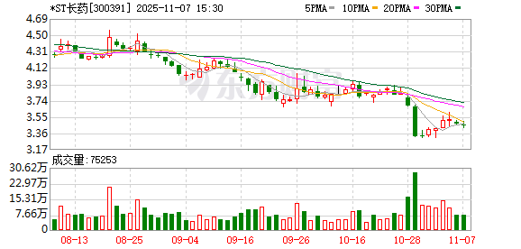*ST长药(300391)被证监会立案!或强制退市 第1张 *ST长药(300391)被证监会立案!或强制退市 第1张