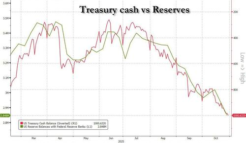 下周美国市场也不好过?美债发行潮来袭 流动性“雪上加霜” 第3张 下周美国市场也不好过?美债发行潮来袭 流动性“雪上加霜” 第3张