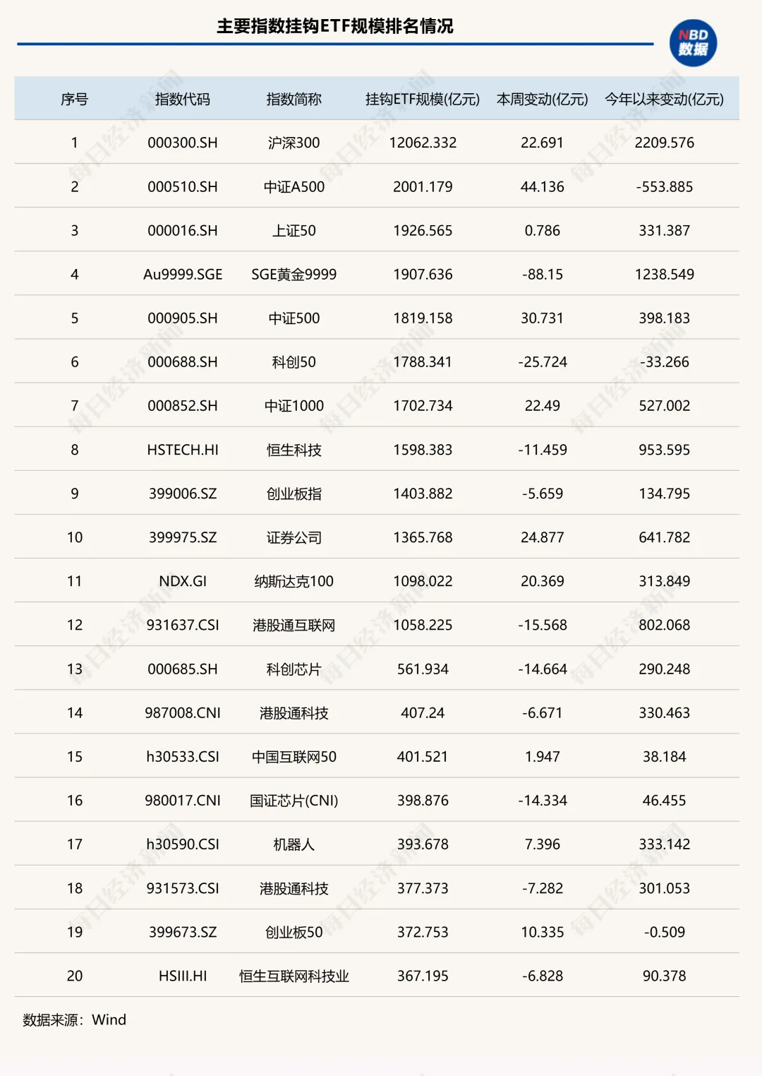 年内ETF扩容逼近2万亿元!“根本停不下来”,这类ETF规模已连增14周 | ETF规模周报 第2张 年内ETF扩容逼近2万亿元!“根本停不下来”,这类ETF规模已连增14周 | ETF规模周报 第2张