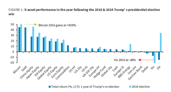 懂王胜选一周年,“川普2.0”与“1.0”市场走势高度相似,坏消息是第二年美股走势通常最差 第1张 懂王胜选一周年,“川普2.0”与“1.0”市场走势高度相似,坏消息是第二年美股走势通常最差 第1张
