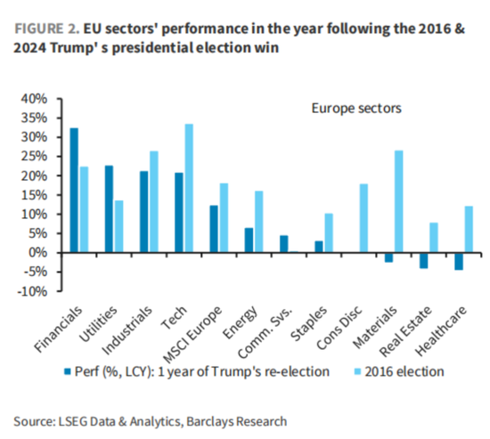 懂王胜选一周年,“川普2.0”与“1.0”市场走势高度相似,坏消息是第二年美股走势通常最差 第3张 懂王胜选一周年,“川普2.0”与“1.0”市场走势高度相似,坏消息是第二年美股走势通常最差 第3张