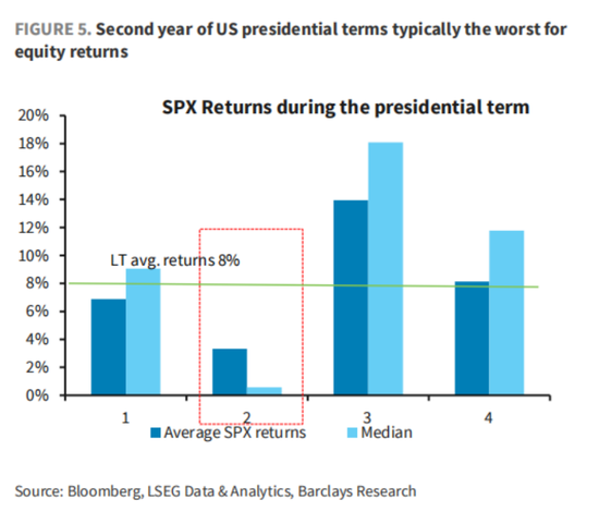 懂王胜选一周年,“川普2.0”与“1.0”市场走势高度相似,坏消息是第二年美股走势通常最差 第4张 懂王胜选一周年,“川普2.0”与“1.0”市场走势高度相似,坏消息是第二年美股走势通常最差 第4张