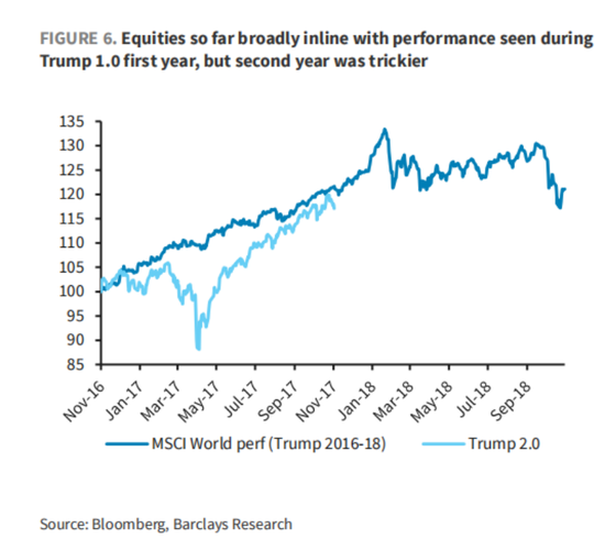 懂王胜选一周年,“川普2.0”与“1.0”市场走势高度相似,坏消息是第二年美股走势通常最差 第5张 懂王胜选一周年,“川普2.0”与“1.0”市场走势高度相似,坏消息是第二年美股走势通常最差 第5张