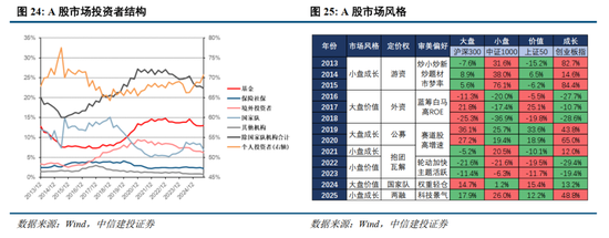 中信建投2026年A股投资策略展望:慢牛新征程 第17张 中信建投2026年A股投资策略展望:慢牛新征程 第17张