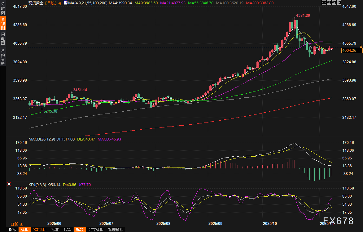 黄金交易提醒:政府持续关门+地缘火药桶,金价收复4000关口,回调结束了? 第2张 黄金交易提醒:政府持续关门+地缘火药桶,金价收复4000关口,回调结束了? 第2张